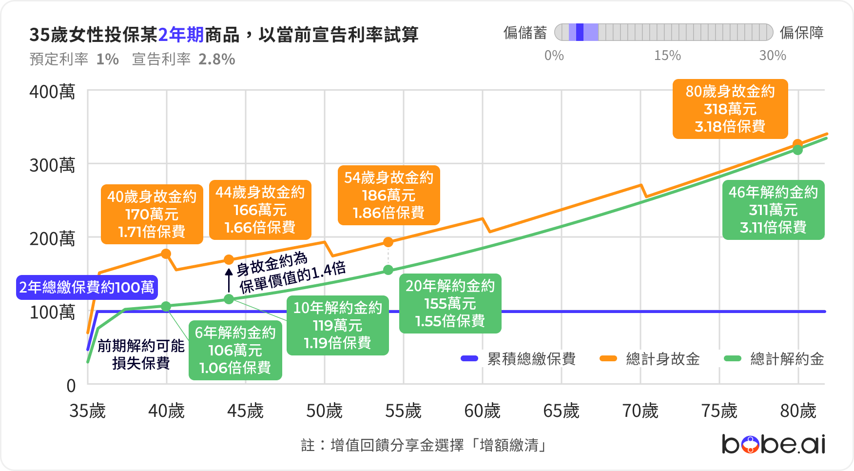 儲蓄險推薦》怎麼買? 美金/台幣/躉繳/2年/6年保單比較、保費試算｜bobe.ai
